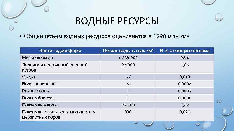 Водные ресурсы мира проект