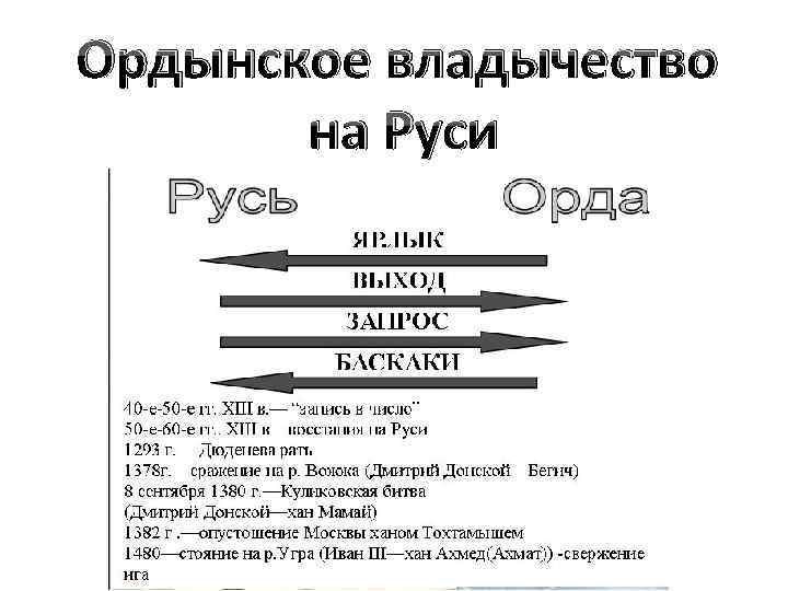 Ордынское владычество на Руси 