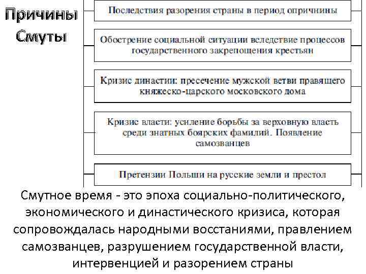 Прочитайте суждения историков о причинах смуты систематизируйте причины заполните схему