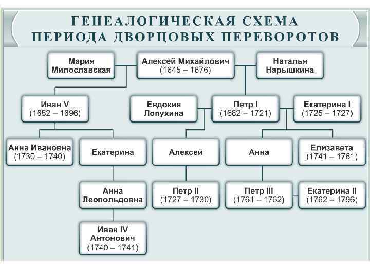 Генеалогическая схема монархов 18 века россии