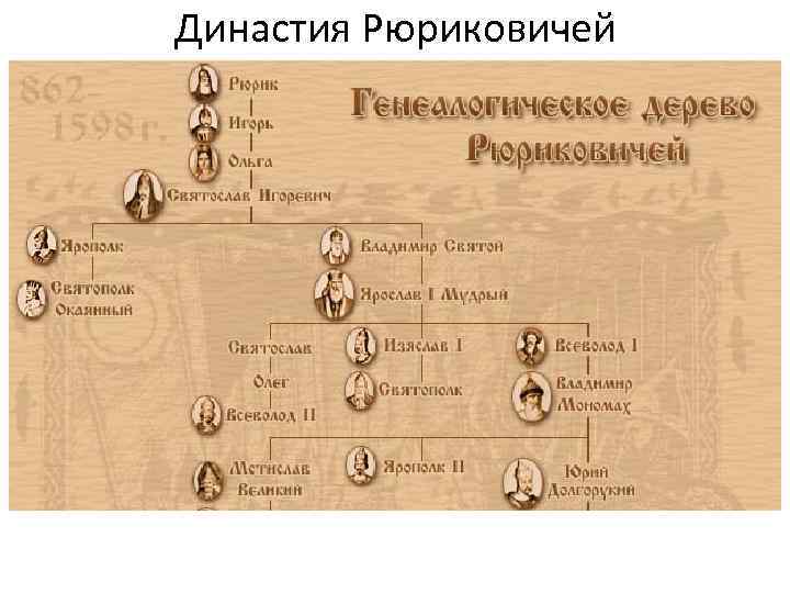 Династия Рюриковичей 