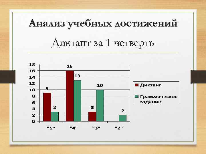 Анализ учебных достижений Диктант за 1 четверть 