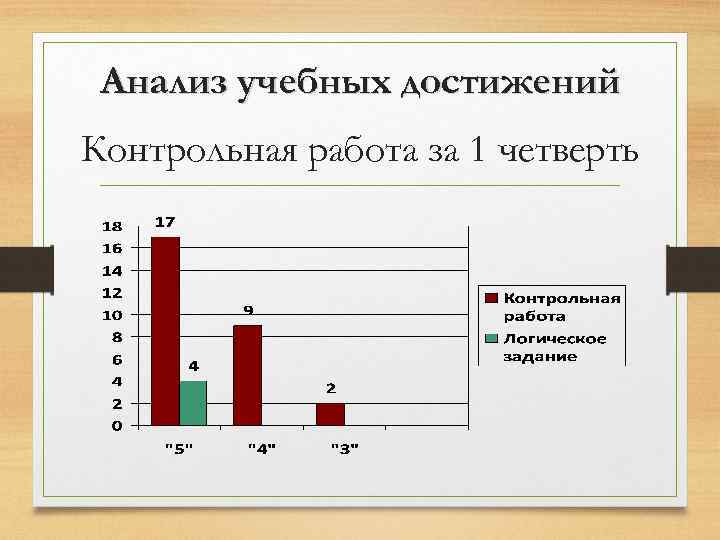 Анализ учебных достижений Контрольная работа за 1 четверть 