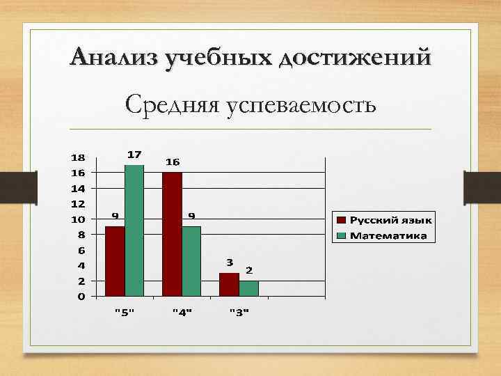 Анализ учебных достижений Средняя успеваемость 