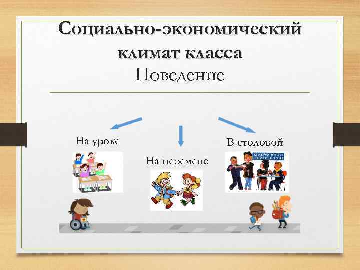 Социально-экономический климат класса Поведение На уроке В столовой На перемене 