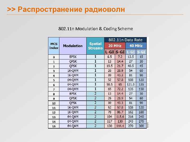 >> Распространение радиоволн 802. 11 n Modulation & Coding Scheme 