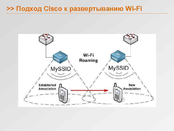 >> Подход Cisco к развертыванию Wi-Fi 