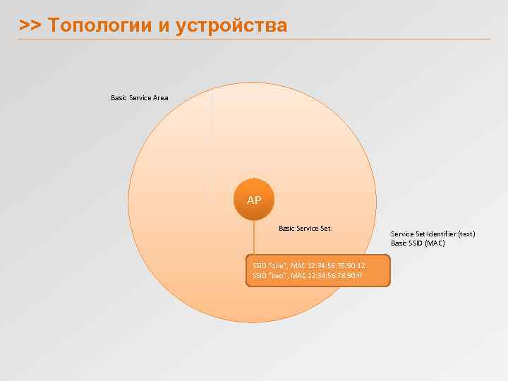 >> Топологии и устройства Basic Service Area AP Basic Service Set SSID “one”, MAC