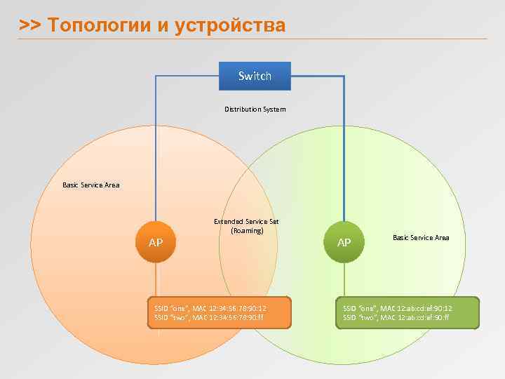 >> Топологии и устройства Switch Distribution System Basic Service Area AP Extended Service Set