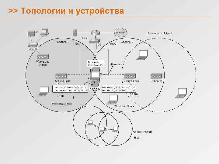 >> Топологии и устройства IBSS 