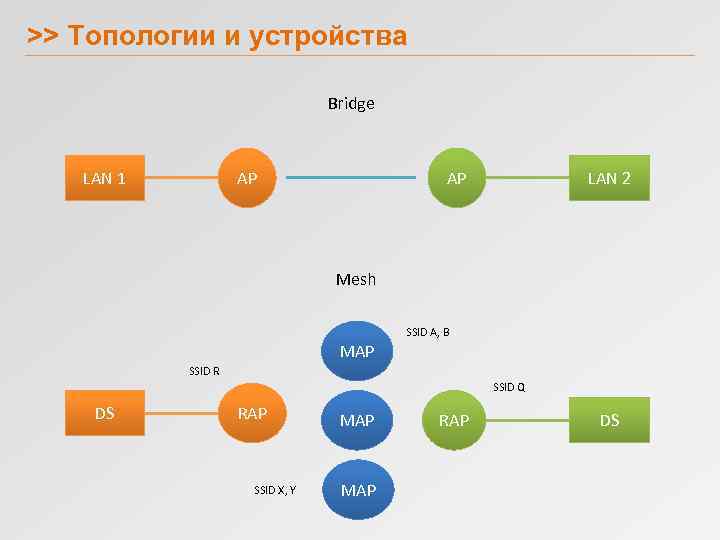 >> Топологии и устройства Bridge LAN 1 AP AP LAN 2 Mesh SSID A,