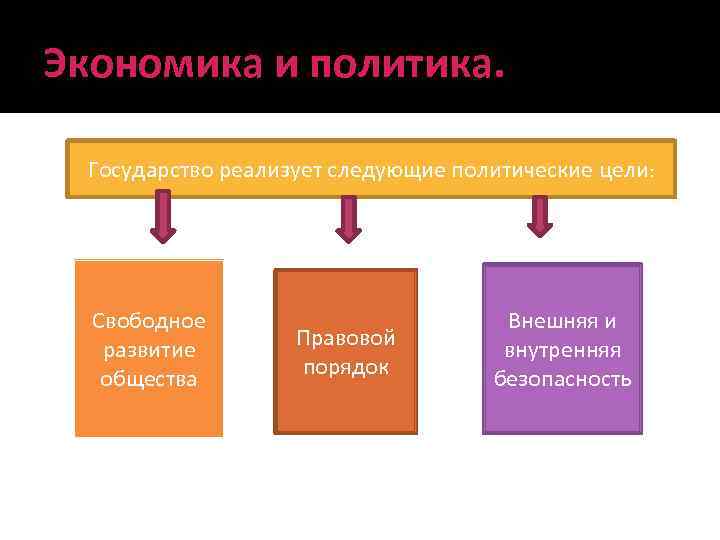 Экономика и политика. Государство реализует следующие политические цели: Свободное развитие общества Правовой порядок Внешняя