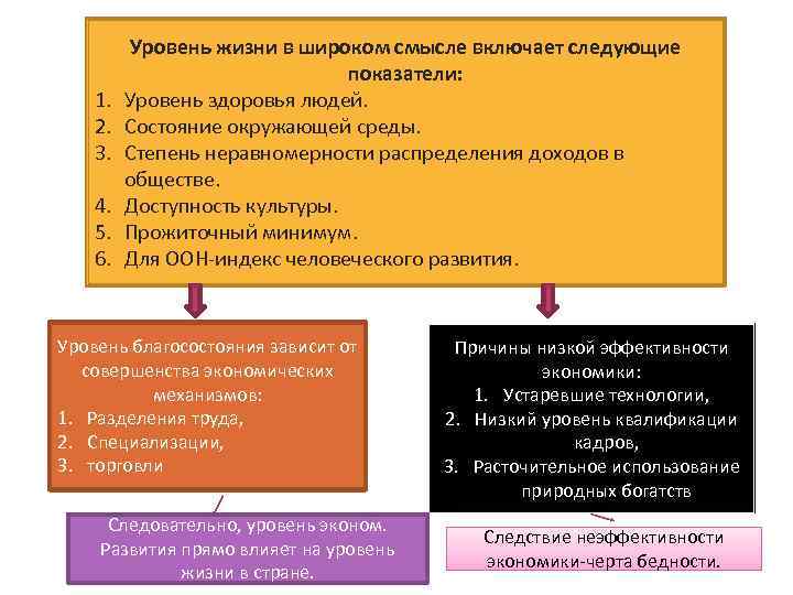 1. 2. 3. 4. 5. 6. Уровень жизни в широком смысле включает следующие показатели: