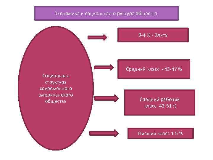 Право в социальной структура общества. Структура современного общества. Социальная структура рабочего класса.