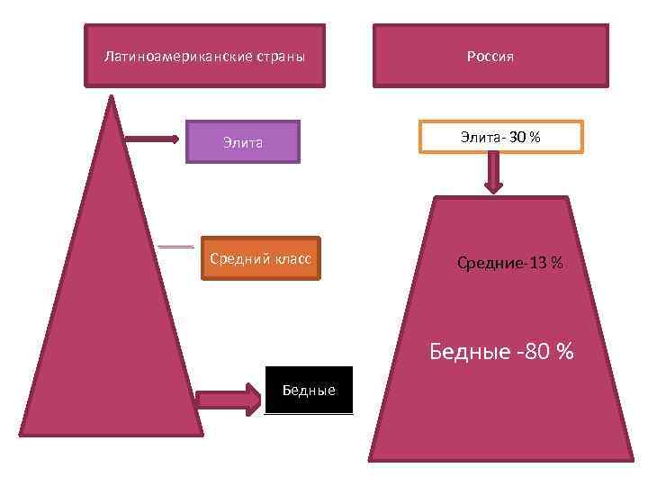 Латиноамериканские страны Россия Элита- 30 % Элита Средний класс Средние-13 % Бедные -80 %