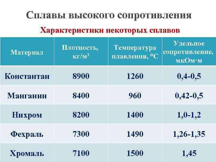 Сплавы высокого сопротивления Характеристики некоторых сплавов Удельное Температура сопротивление, плавления, °C мк. Ом·м Материал