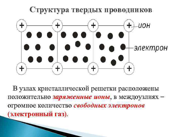 Структура n. Кристаллическая решетка проводников. Структура проводника металла. Строение металлических проводников. Структура твердых проводников.