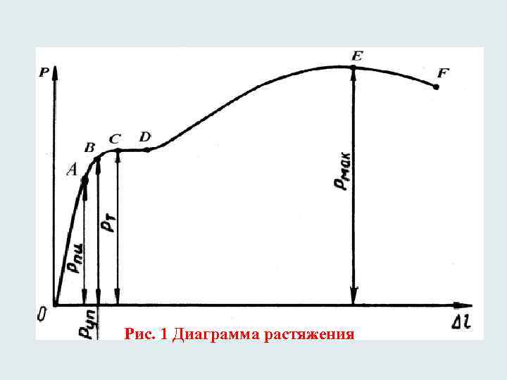 На диаграмме растяжения пластичного материала точка d соответствует пределу