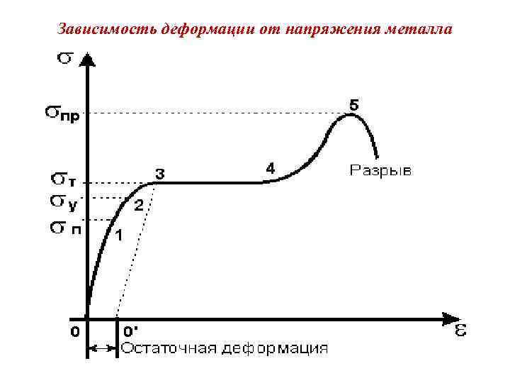 Зависимость деформации от напряжения металла 