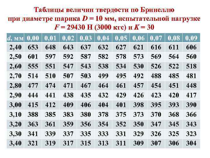 Таблицы величин твердости по Бринеллю при диаметре шарика D = 10 мм, испытательной нагрузке