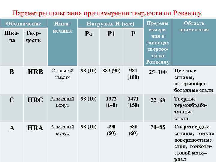 Параметры испытания при измерении твердости по Роквеллу Обозначение Шкала Твердость Наконечник Нагрузка, Н (кгс)