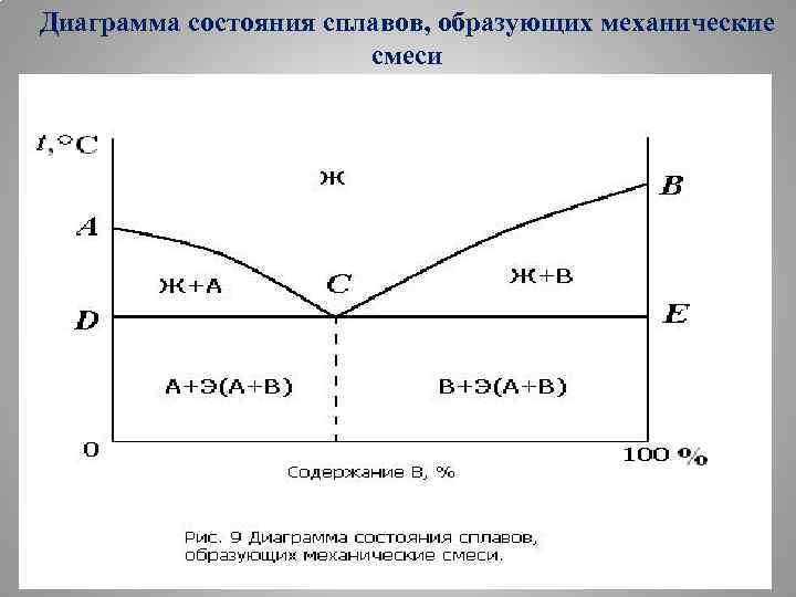 Диаграмма состояния сплавов