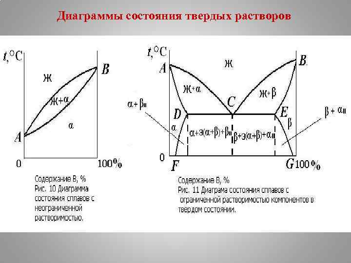 На диаграмме двух веществ приведены. Диаграмма состояния для сплава твердый раствор. Диаграмма состояния твердых растворов.