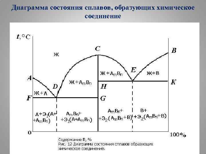 Что называют диаграммой состояния сплавов