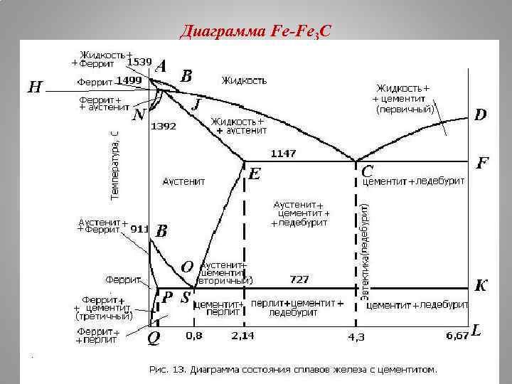 Каким содержанием углерода ограничивается область сталей на диаграмме fе с