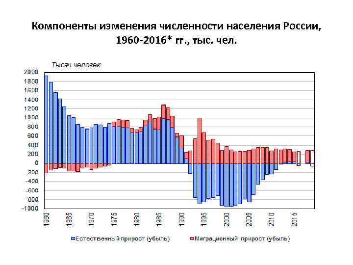 Компоненты изменения численности населения России, 1960 -2016* гг. , тыс. чел. 