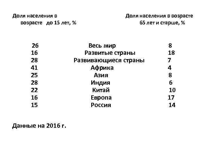 Доля населения в Доля населения в возрасте до 15 лет, % 65 лет и