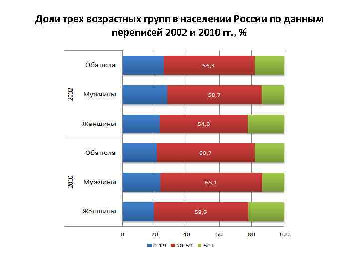 Доли трех возрастных групп в населении России по данным переписей 2002 и 2010 гг.