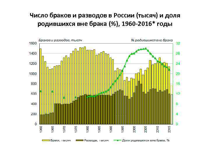 Число браков и разводов в России (тысяч) и доля родившихся вне брака (%), 1960