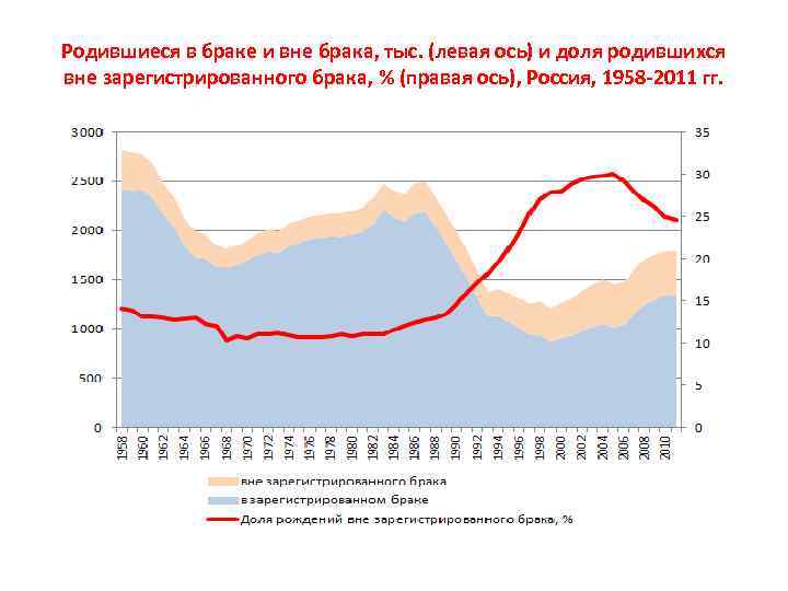 Родившиеся в браке и вне брака, тыс. (левая ось) и доля родившихся вне зарегистрированного