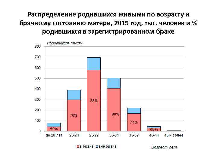 Распределение родившихся живыми по возрасту и брачному состоянию матери, 2015 год, тыс. человек и