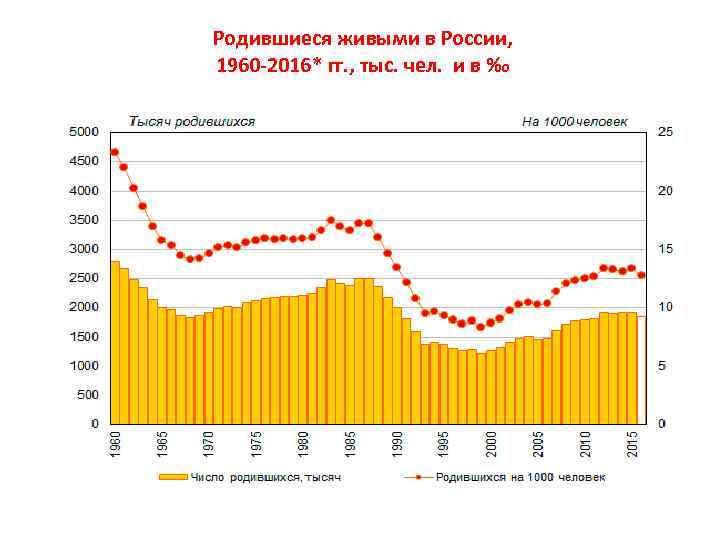 Родившиеся живыми в России, 1960 -2016* гг. , тыс. чел. и в ‰ 