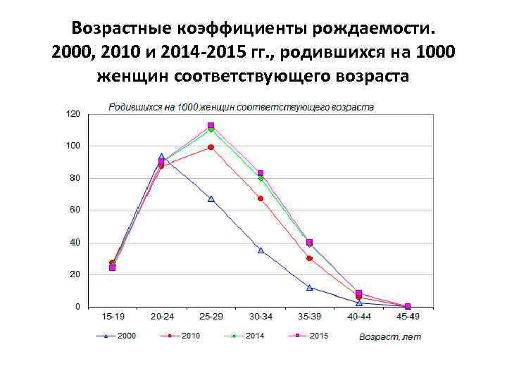 Возрастные коэффициенты рождаемости. 2000, 2010 и 2014 -2015 гг. , родившихся на 1000 женщин