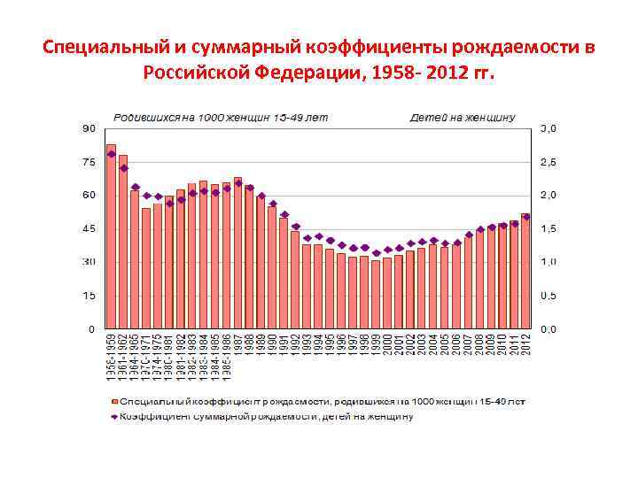 Специальный и суммарный коэффициенты рождаемости в Российской Федерации, 1958 - 2012 гг. 