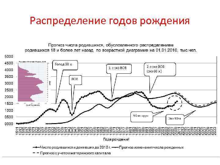 Распределение годов рождения 