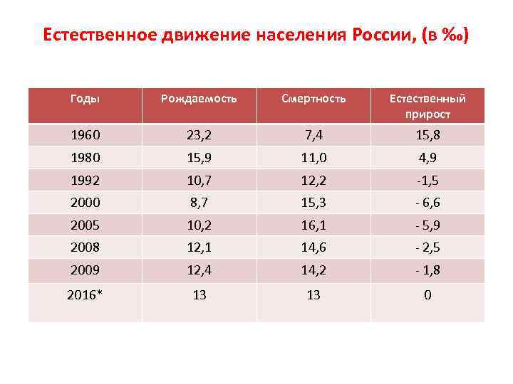 2 естественный прирост