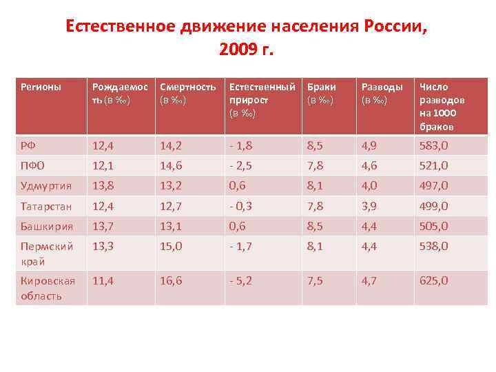 Естественное движение населения России, 2009 г. Регионы Рождаемос ть (в ‰) Смертность (в ‰)