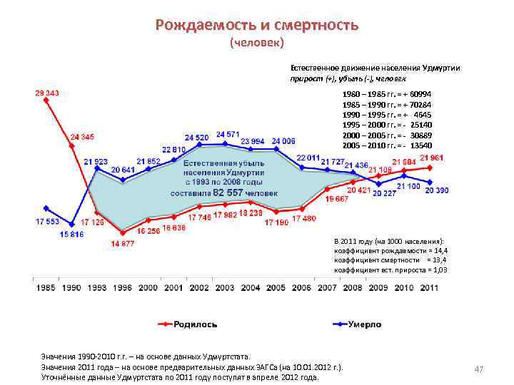 Рождаемость смертность естественный. Информация о рождаемости смертности и приросте населения. Информация о рождаемости и смертности и приросте населения в России а. Естественное движение населения в Удмуртии. Рождаемость, смертность, естественное движение населения,.