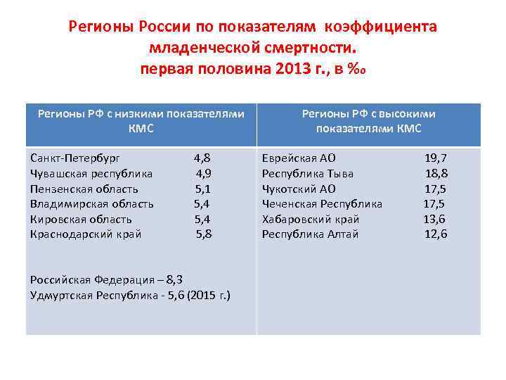 Регионы России по показателям коэффициента младенческой смертности. первая половина 2013 г. , в ‰
