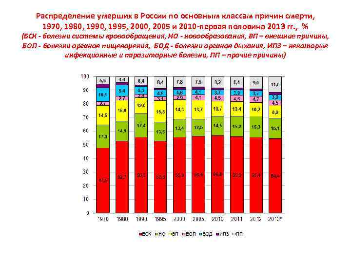 Распределение умерших в России по основным классам причин смерти, 1970, 1980, 1995, 2000, 2005