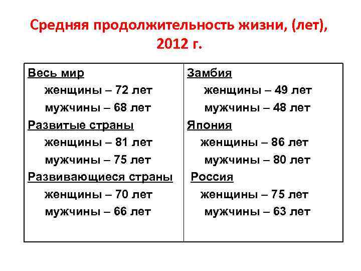 Средняя продолжительность жизни, (лет), 2012 г. Весь мир женщины – 72 лет мужчины –