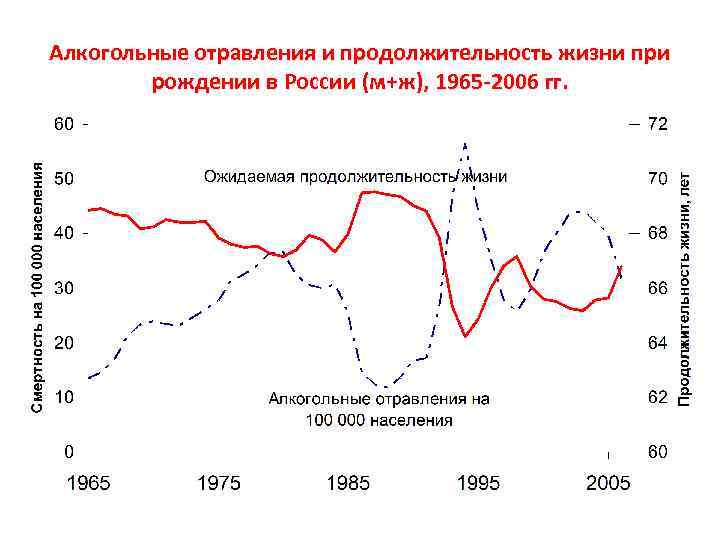 Алкогольные отравления и продолжительность жизни при рождении в России (м+ж), 1965 -2006 гг. 