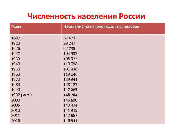 Население в 20 году. Изменение численности населения России по годам таблица. Численность населения России по годам с 1990 таблица. Население России по годам с 1900 года таблица. Численность населения России по годам таблица с 1930 года.