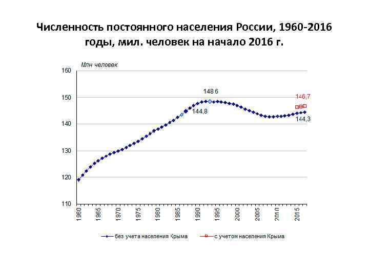 Численность постоянного населения