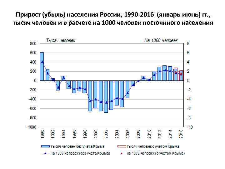 Прирост (убыль) населения России, 1990 -2016 (январь-июнь) гг. , тысяч человек и в расчете
