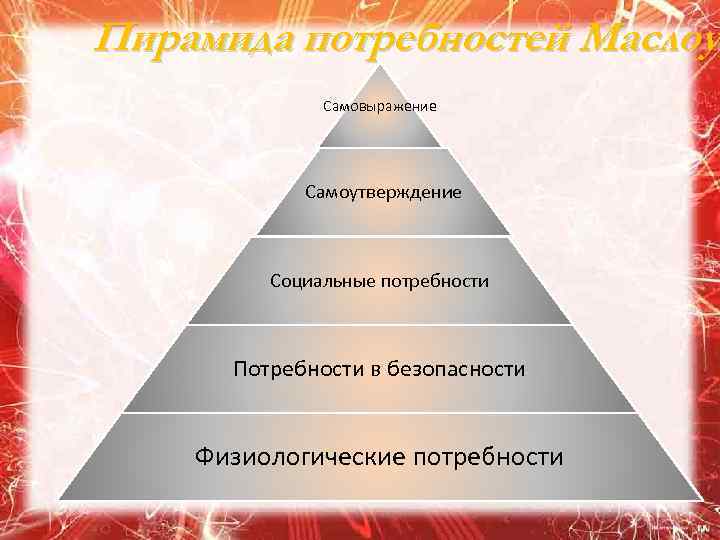 Пирамида потребностей Маслоу Самовыражение Самоутверждение Социальные потребности Потребности в безопасности Физиологические потребности 